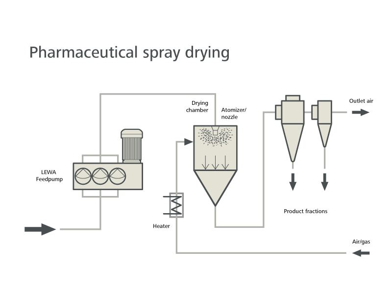 Pharma Spray drying